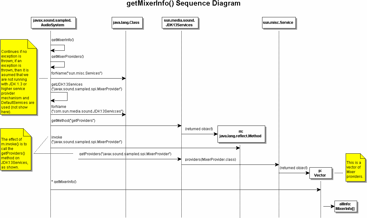 Sequence diagram of getMixerInfo() in AudioSystem.java