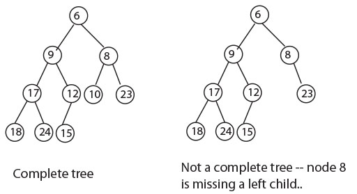Continuity Tree CSCI 151 - Priority Queues