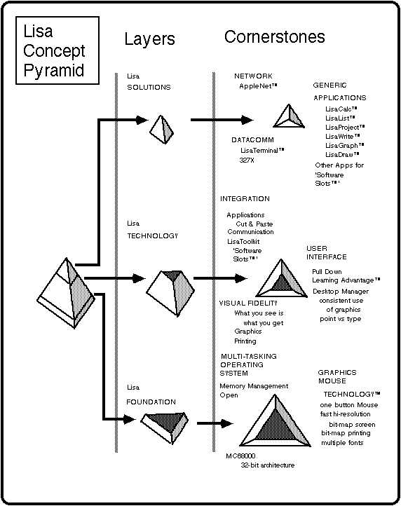 [Lisa Concept Pyramid]