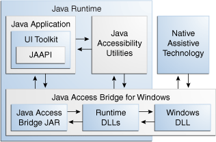 Description of Java Access Bridge Architecture Diagram follows
