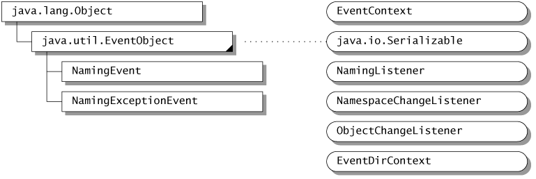 The javax.naming.event package. The information in this graphic is available in the <a href=