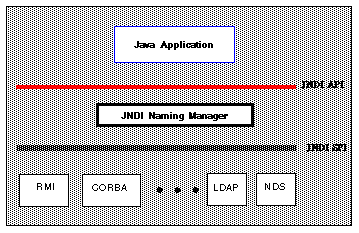 Graphic with the following from top to bottom: Java application, JNDI API, JNDI Naming Manager, JNDI SPI, and RMI, CORBA, LDAP and NDS on the bottom row.