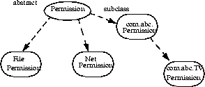 Flow chart showing the logic flows from Permission to the subclass com.abc.Permission and then to com.abc.TVPermission