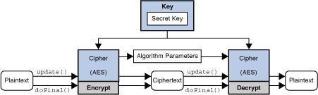 The Cipher Class