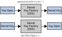 The SecretKeyFactory Class